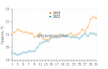 Температура води Ла Техіта у травні