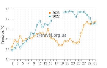 Температура води Ла Транш-Сюр-Мер у травні