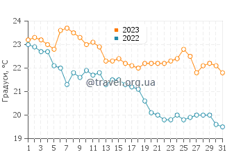 Температура води Лагоа і Консейсау у травні