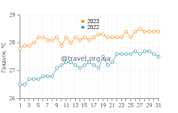 Температура води лагуна Сімпсон-Бей у травні