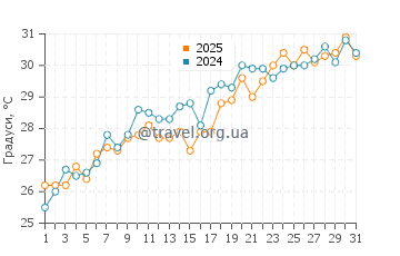 Температура води Лайтхаус Біч у травні