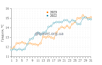 Температура води Лангрюн-Сюр-Мер у травні