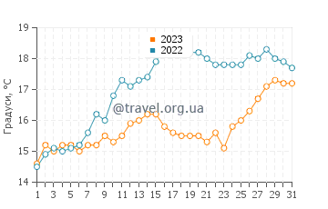 Температура води Ле Мутьє-ан-Рес у травні