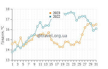 Температура води Ле Порт ан Ре у травні