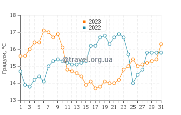 Температура води Лейксо у травні