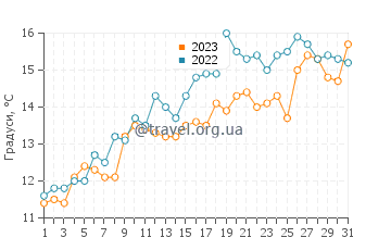 Температура води Лі-он-Сі у травні