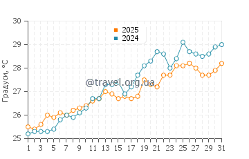 Температура води Лі Стокінг Айленд у травні