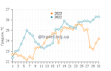 Температура води Літл Талбот у травні