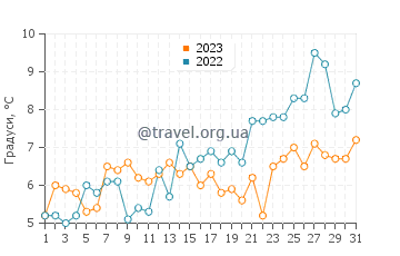 Температура води Локепорт у травні