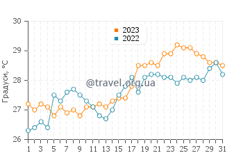 Температура води Лонг-Кі у травні