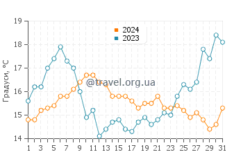 Температура води Лоріньян у травні