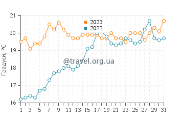 Температура води Лос Ескуллас у травні