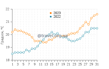 Температура води Лос Лагос у травні