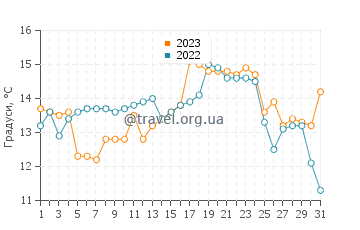 Температура води Лос-Вілос у травні