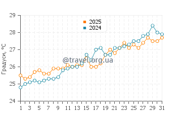 Температура води Лукаут Кей у травні