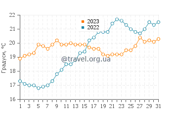 Температура води Магалуф у травні