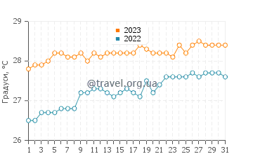 Температура води Махо у травні