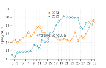 Температура води Мальграт де Мар у травні