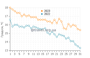 Температура води Мар-дель-Плата у травні