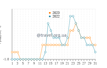 Температура води Марамбіо у травні