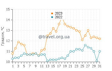 Температура води Мейплвуд у травні