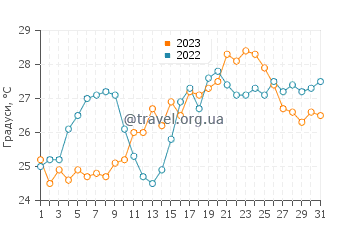 Температура води Мелборн у травні