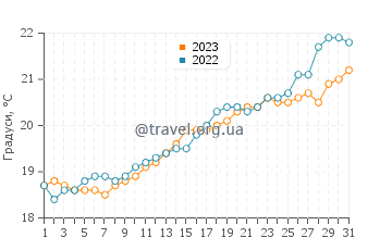 Температура води Мерса-Матрух у травні