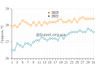 Температура води Мідс Бей Біч у травні