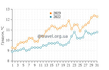 Температура води Мілл Бей у травні