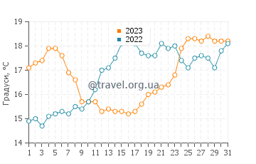 Температура води Мис Сан-Вісенте у травні