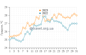 Температура води Місмалойя у травні