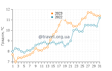 Температура води Мітлакатла у травні