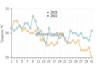 Температура води Модісі у травні
