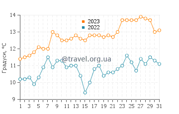 Температура води Мосс Біч у травні