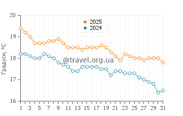 Температура води Найнті Майл Біч у травні