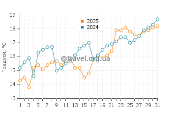 Температура води Наосіма у травні