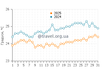 Температура води Напалі Кост у травні