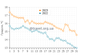 Температура води Некочеа у травні