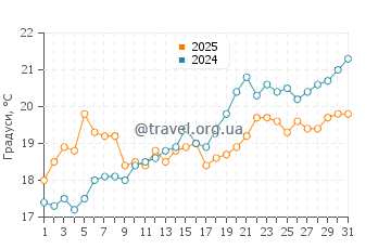 Температура води Нова Сірі Скало у травні