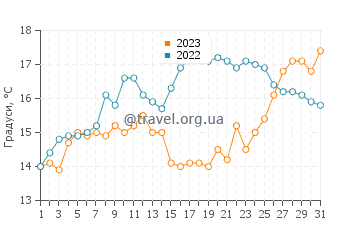 Температура води Нуармутьє у травні