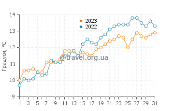 Температура води Олдборо у травні