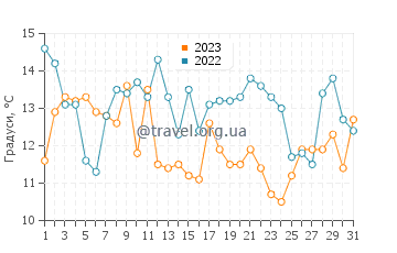 Температура води Олександра-Бей у травні