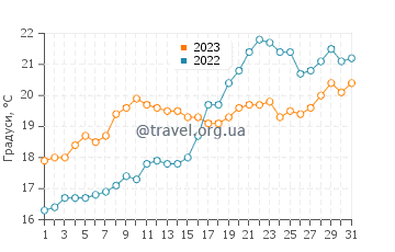 Температура води Олива у травні