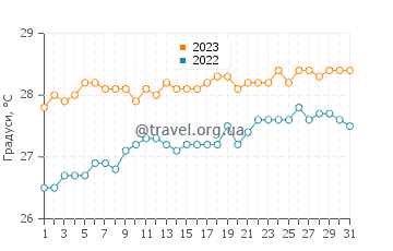 Температура води Орієнт Бей Біч у травні