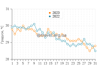Температура води острів Анонім у травні