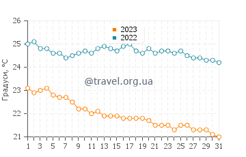 Температура води острів Рапа-Іті у травні