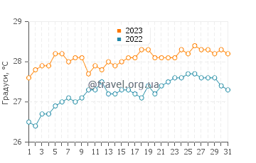 Температура води на острові Шевро у травні