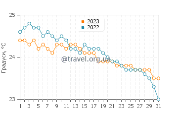 Температура води Джеймстаун у травні
