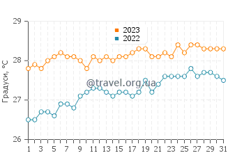 Температура води острів Тентамар у травні