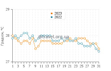 Температура води Джорджтаун у травні